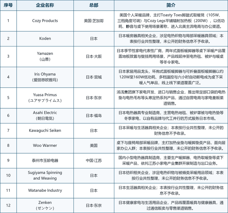 龙头企业概览。头部企业中，Iris Ohyama（爱丽思欧雅玛）与山善（Yamazen）是日本桌下采暖品类的代表性品牌；Cozy Products 是北美个人采暖的专业品牌；Yuasa Primus（ユアサプライムス）、Asahi Electric（朝日電気）与 Zenken（ゼンケン）深耕日本电热织物与季节家电市场；Kawaguchi Seiken、Sugiyama Spinning and Weaving、Watanabe Industry 与 Koden 等日系企业在面料、制造与区域配套环节各有所长；泰州市玉龄电器依托江苏小家电产业集群承担制造与出口职能；Woo Warmer 则代表北美桌下局部采暖的新锐力量。12 家重点企业基本情况如表 4 所示。