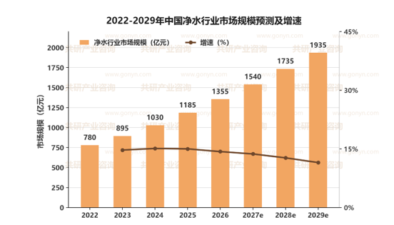 2022-2029年中国净水行业市场规模预测及增速