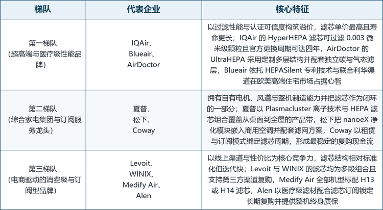 全球 HEPA 空气净化滤芯市场的集中度并不高，且呈现清晰的三层结构：以 IQAir、Blueair、AirDoctor 为代表的超高端与医疗级性能品牌掌握着滤材等级、认证与定价的制高点；以夏普、松下、Coway 为代表的综合家电集团与订阅服务龙头拥有整机闭环与自有渠道；以 Levoit、WINIX、Medify Air、Alen 为代表的电商驱动型消费品牌则以性价比、渠道效率与滤芯复购转化率切入市场。值得注意的是，在这个格局中，中国厂商的角色主要是滤材与整机制造端的供应方，而在高端滤芯品牌端仍少有身影，这使得本土制造能力与品牌溢价之间存在明显落差。