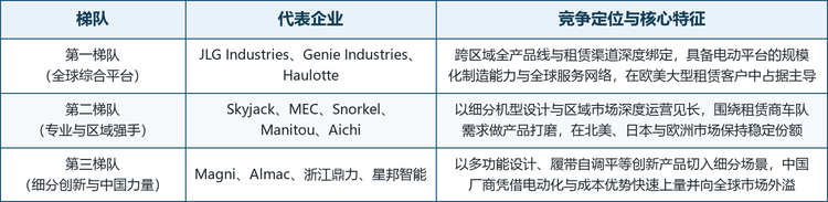 全球剪叉式移动升降工作平台市场的集中度处于较高水平，但正在经历一次结构性的重新洗牌。以移动式高空作业平台整体口径衡量，欧美日品牌长期占据前三位置，头部三家厂商合计份额约在六成以上；中国厂商则在成本与电动化速度上快速逼近，两家头部中国企业的合计份额已接近一成。与此同时，欧美龙头开始从通用型竞争转向收缩战线：Genie 母公司特雷克斯在 2025 年 10 月宣布出售包含 Genie 在内的高空作业平台业务，理由是降低对周期性终端市场的敞口，这一动作成为行业格局变化的一个标志性事件。