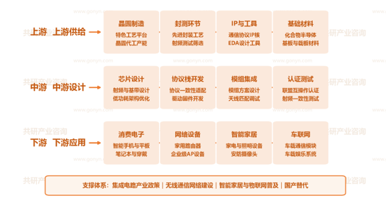 中国Wi-Fi芯片产业链示意图