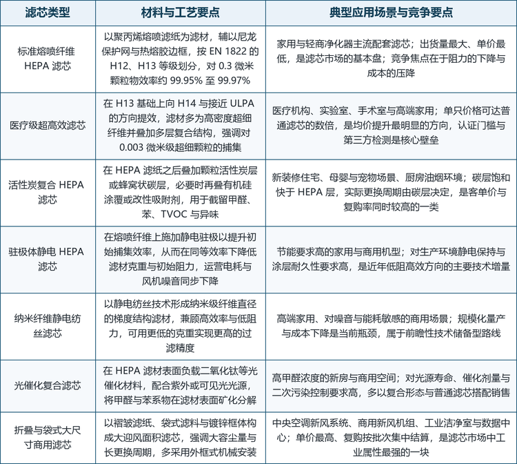 HEPA 空气净化滤芯的技术路线分歧，实质上源于三条轴线的组合：滤材决定效率上限与成本结构，结构设计决定阻力与寿命，功能复合决定能否覆盖气态污染物。这三条轴线交叉组合出七条主要产品路线，其应用边界与竞争逻辑差异明显。需要指出的是，多数头部品牌在几条路线上同时布局——同一品牌下往往同时供应标准滤芯、复合滤芯与升级滤芯，其差别不仅在滤材等级，更在边框封装方式与整机风道的密封配合。