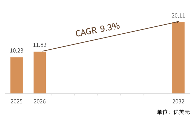 按照两端点值反推，2025 至 2032 年隐含的复合增速约为 10.1%，与报告公布的 9.3% 存在小幅口径差异，差异主要来自端点取整与年度统计口径的调整，正文表述以报告公布的 9.3% 为准。从需求侧结构看，公用事业配电是最大的应用板块，城市中压配电网改造、台区增容与存量变压器环保替换构成基本盘；工业配电与新能源并网是弹性最大的增量来源；数据中心、轨道交通牵引供电与海上风电送出则构成高价值细分，其单机容量与毛利率显著高于普通台区产品。此外，天然酯变压器与矿物油变压器并非完全替代关系，两者在同一配电网内长期共存，因此设备更新周期与电网投资节奏仍是决定细分市场波动的首要变量。结构解读。