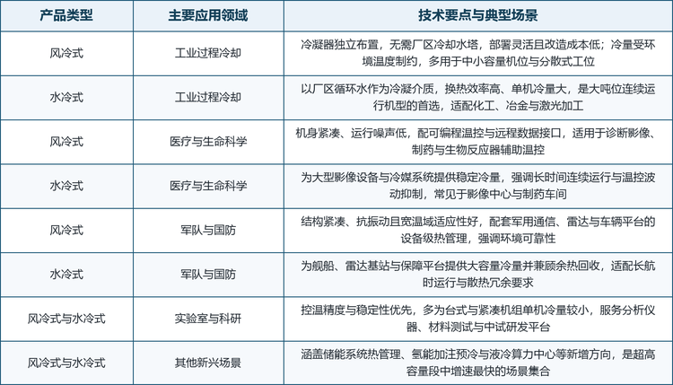 超高容量循环制冷机按冷凝方式分为风冷式与水冷式两条主线，按应用领域则可细分为工业过程冷却、医疗与生命科学、军队与国防、实验室与科研以及其他新兴场景。两条冷凝路线的选择本质上取决于现场条件：风冷式部署灵活、无需厂区冷却水塔，改造与扩容成本低，但单机冷量受环境温度约束；水冷式以厂区循环水作为冷凝介质，换热效率高、单机冷量大，是大吨位连续运行机型的首选，代价是必须配套冷却塔或一次侧换热系统。