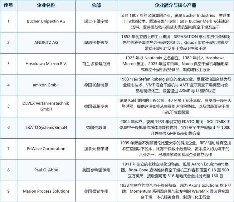 龙头企业概览。 具备代表性的厂商包括：瑞士下维宁根的 Bucher Unipektin AG（1807 年创立的集团企业，旗下 Bucher Merk 专注速溶汤料、麦芽提取物与果蔬肉类的温和真空干燥及冻干）、奥地利格拉茨的 ANDRITZ AG（1852 年创立的上市工业集团，SEPARATION 事业部提供固液分离与热力干燥的完整组合，Gouda 桨式干燥机用于食品卫生级干燥）、荷兰多伊廷厄姆的 Hosokawa Micron B.V.（1923 年以 Nautamix 之名创立，1982 年并入 Hosokawa Micron 集团，2023 年迎来百年，Nauta 真空干燥机与锥形桨式真空干燥机服务食品与制药行业）、德国帕德博恩的 amixon GmbH（1983 年由 Stefan Ruberg 创立的家族企业，垂直双轴混合器为标志技术，VMT 混合干燥机与 AMT 锥形真空干燥机通过 ASME 与 U 钢印认证）、德国瓦伦多夫的 DEVEX Verfahrenstechnik GmbH（隶属 Kahl 集团，专注萃取、蒸发与干燥三大热过程，提供速溶咖啡从生豆到速溶粉整线）、德国弗赖堡的 EKATO Systems GmbH（2004 年成立，隶属 1933 年创立的 EKATO 集团，SOLIDMIX 固体真空干燥机覆盖 3 至 1000 升试验规模并提供 GMP 级交钥匙方案）、加拿大德尔塔的 EnWave Corporation（1999 年源自不列颠哥伦比亚大学的科技企业，REV 辐射能真空技术已与雀巢、好厨房、荷美尔与宾堡等跨国食品企业建立合作）、美国伊利诺伊州的 Paul O. Abbe（1911 年创立的老牌定制化设备商，现属 Aaron Equipment 集团，Rota-Cone 旋转锥体真空干燥机工作容积覆盖 0.13 至 500 立方英尺）以及美国爱荷华州的 Marion Process Solutions（1938 年创立的混合与干燥装备商，现为 Akona Solutions 旗下品牌，获专利的 WaveMix 微波真空混合干燥一体机服务食品、制药与化工行业）。