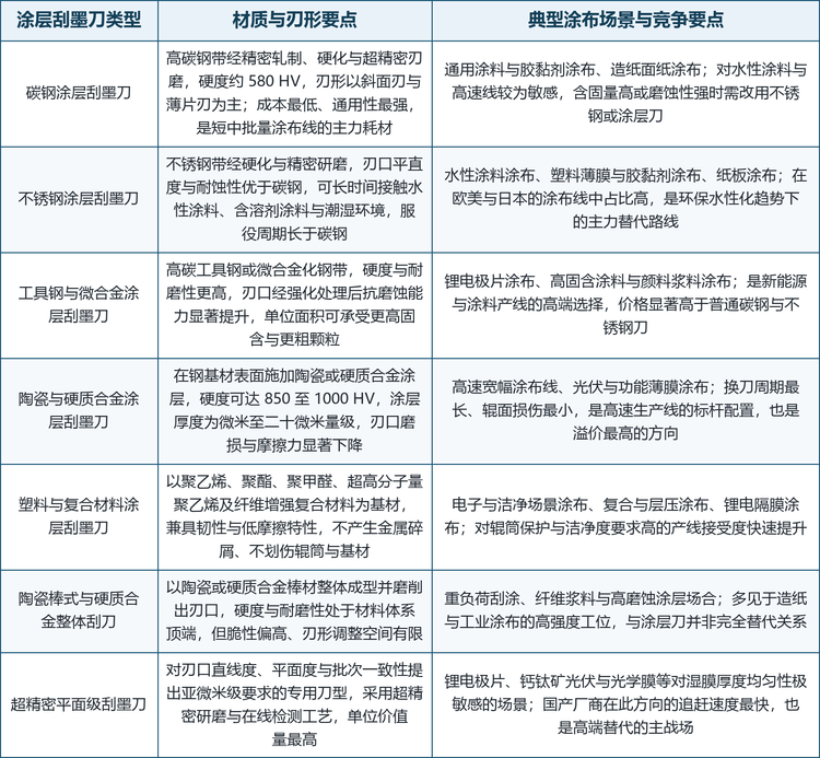 涂层刮墨刀的技术路线分歧，实质上源于三条轴线的组合：材质决定硬度上限与洁净度，刃形几何决定刮墨量与摩擦特性，涂层与复合工艺决定寿命与单价。这三条轴线交叉组合出七条主要产品路线，其应用边界与竞争逻辑差异明显。需要指出的是，涂层刮墨刀与印刷刮墨刀在产品形态上高度共用同一条制造链，因此多数头部厂商在两类产品之间共用材料研发、磨床与表面处理能力，专业化分工更多体现在配方与磨削参数的调整上。