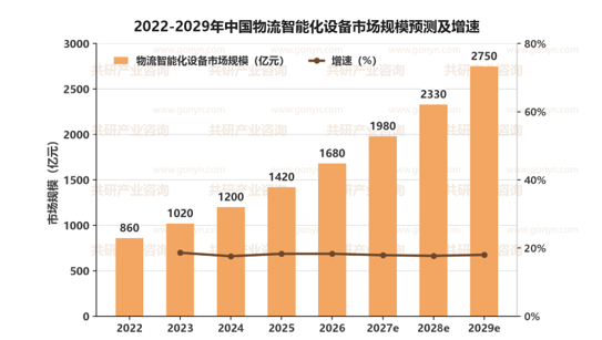2022-2029年中国物流智能化设备市场规模预测及增速
