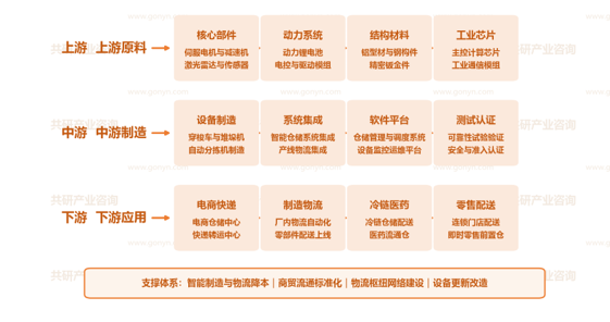 中国物流智能化设备产业链示意图