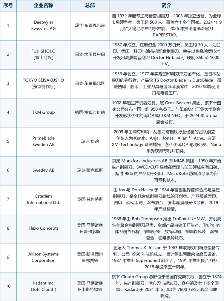 龙头企业概览。 具备代表性的厂商包括：Daetwyler SwissTec AG（瑞士布莱恩巴赫，1943 年由 Max Daetwyler 创立，自 1972 年起专注高精密刮墨刀并自称为全球市场领导者，2008 年以独立公司运营，集团在十余个站点运营、员工超过 500 人、在六十多个国家拥有五十多个销售伙伴，2024 年 9 月扩大电池涂布用精密刀条产能，2026 年 3 月推出面向造纸工业的涂层刮刀 PAPERSTAR）；FUJI SHOKO CO., LTD. 富士商兴（日本埼玉县户田，1967 年 4 月成立，注册资金 2000 万日元，员工约 70 人，率先以陶瓷涂层技术开发出高质陶瓷刮刀 Doctor Hi-blade，K Ceramic Doctor HQ 系列硬度区间为 850 至 1000 HV、涂层厚度为微米至二十微米）；TOKYO SEISAKUSHO CO., LTD. 东京制作所（日本东京都北区，1956 年创立，1977 年成功实现凹印用刃形刀国产化并开始销售，拥有 TS Doctor Blade 与 DuroBlade 产品线，1969 年设饭田工厂、2010 年增设川口工厂与金属电镀工厂，2014 年起布局泰国、越南与上海销售据点）；TKM Group（德国雷姆沙伊德，1908 年起生产机器刀具，属 Groz-Beckert 集团，旗下十四家公司分布十国、约 950 名员工、七十家服务伙伴，与伍珀塔尔工业大学联合开发形状优化的薄片刃型 TKM NEO 并于 2024 年 drupa 展会发布，同年 4 月推出面向高速包装印刷的涂层刀条系统）；PrimeBlade Sweden AB（瑞典松讷，2009 年由 Kenth、Anja、Jonas、Allan 与 Arne 创立，自主开发的 XM-Technology 磨削与抛光工艺优化薄片刃形与公差，Nano 系列获得专利并获奖）；Swedev AB（瑞典蒙克福斯，隶属 Munkfors Industries AB 即 MIAB 集团，1990 年开始生产刮墨刀，SWED/CUT 品牌超过 98% 的产品用于出口、分销网络覆盖八十多个国家，MicroKote 防墨渣涂层为自有专利技术，2026 年推出面向陶瓷刀挑战的 H40 Plus 产品）；Esterlam International Ltd.（英国普利茅斯，由 Joy 与 Don Hailey 于 1984 年首创世界首款合成与层压刮墨刀，产品覆盖柔印、凹印、丝网印刷与涂布、复合、锂离子电池隔膜涂布及光伏涂布，2019 年产能翻倍）；Flexo Concepts（美国马萨诸塞州普利茅斯，1988 年由 Bob Thompson 推出 TruPoint UHMW 并开创高性能聚合物刮墨刀品类，TruPoint 体系覆盖瓦楞印刷、窄幅标签、数码印刷、宽幅软包装、涂布与复合、锂电极片涂布及单张纸胶印涂布，在西班牙巴塞罗那与中国台湾设有代表机构）；Allison Systems Corporation（美国新泽西州里弗赛德，创始人 Thomas K. Allison 于 1963 年取得刃口精磨设备专利，公司 1968 年注册成立并累计售出两百余台磨刃设备，1987 年推出 Superhoned 斜面刃、1988 年进入塑料刀条、1991 年推出复合刀条、1996 年增加 Gold 长寿命金属刀系列、2003 年发展涂层刀条、2018 年迎来五十周年，已通过 ISO 9001 认证）；Kadant Inc. 旗下 Joh. Clouth（Clouth Group 总部位于德国许克斯瓦根，创立于 1874 年，生产刮墨刀、涂布刀与起皱刀，客户遍及七十多个国家，Kadant 于 2021 年 6 月以约 7800 万欧元现金完成收购，Clouth 当时拥有 205 名员工、2020 年收入约 4100 万欧元，九成以上收入来自零部件与耗材）。