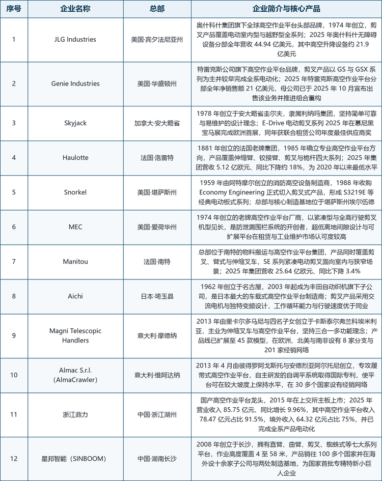 龙头企业概览。 具备代表性的厂商包括：美国宾夕法尼亚州的 JLG Industries（奥什科什集团旗下全球高空作业平台头部品牌，1974 年创立，2025 年母公司无障碍设备分部全年营收 44.94 亿美元，其中高空升降设备约 21.9 亿美元）、美国华盛顿州的 Genie Industries（特雷克斯旗下品牌，剪叉产品以 GS 与 GSX 系列为主并较早完成全系电动化，2025 年母公司高空作业平台分部全年净销售额 21 亿美元）、加拿大安大略省的 Skyjack（1978 年创立于圭尔夫，隶属利纳玛集团，以简单可靠与易维护设计服务租赁客户，E-Drive 电动剪叉系列 2025 年在慕尼黑宝马展完成欧洲首展）、法国的 Haulotte（1881 年创立的洛雷特老牌集团，2025 年营收 5.12 亿欧元、同比下降约 18%，为 2020 年以来最低水平）、美国的 Snorkel（1959 年由阿特摩尔创立的消防高空设备制造商，1988 年收购 Economy Engineering 切入剪叉式产品，核心制造基地位于堪萨斯州埃尔伍德）、美国的 MEC（1974 年创立，以紧凑型与全高行驶剪叉机型见长，是防泄漏围栏系统的开创者）、法国的 Manitou（总部位于南特，2025 年集团营收 25.64 亿欧元、同比下降 3.4%，产品同时覆盖剪叉、臂式与伸缩叉车）、日本的 Aichi（1962 年创立于名古屋，2003 年起成为丰田自动织机旗下子公司，剪叉产品采用交流电机与独特变频设计）、意大利的 Magni Telescopic Handlers（2013 年由里卡尔多马尼与四名子女创立于摩德纳，产品线已扩展至 45 款模型，在欧洲、北美与南非设有 8 家分支与 201 家经销网络）、意大利的 Almac（2013 年 4 月创立于维阿达纳，专攻履带式高空作业平台，自主研发的自调平系统取得国际专利）、中国浙江湖州的浙江鼎力（国产高空作业平台龙头，2015 年在上交所主板上市，2025 年营业收入 85.75 亿元、同比增长 9.96%，其中高空作业平台收入 78.47 亿元占比 91.5%，境外收入 64.32 亿元占比 75%）以及中国湖南长沙的星邦智能（2008 年创立，拥有直臂、曲臂、剪叉、蜘蛛式等七大系列平台，作业高度覆盖 4 至 58 米，产品销往 100 多个国家并在海外设十余家子公司与两处制造基地，为国家首批专精特新小巨人企业）。