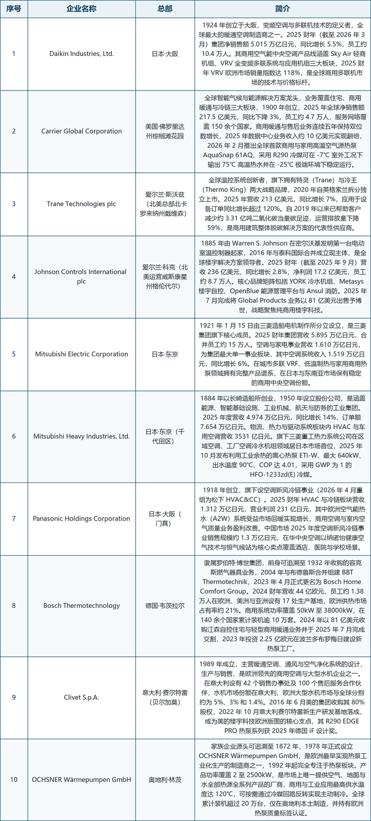 第三梯队的企业数量众多但各自构筑了清晰的护城河。Bosch Thermotechnology 隶属罗伯特·博世集团，2024 财年营收 44 亿欧元、员工约 1.38 万人，在欧洲供热市场占有率约 21%，商用系统功率覆盖 50kW 至 38000kW，在 140 余个国家累计装机逾 10 万套，并于 2024 年以 81 亿美元收购江森自控的住宅与轻型商用暖通业务，2025 年 7 月完成交割后进一步补强其在美洲与亚太的暖通渠道。Clivet 1989 年成立于意大利，以大型冷水机组与热泵为主业，在意大利设有 42 个销售办事处及 100 个售后服务合作伙伴，水机市场份额在意大利、欧洲大型水机市场与全球分别约为 5%、3% 和 1.4%，2016 年 6 月被美的集团收购 80% 股权，2022 年 10 月意大利费尔特雷新生产研发基地落成，成为美的楼宇科技欧洲版图的核心支点。OCHSNER 家族企业源头可追溯至 1872 年，1978 年设立热泵专业公司，是欧洲最早实现热泵工业化生产的制造商之一，产品功率覆盖 2 至 2500kW 且是市场上唯一提供空气、地面与水全部热源全系列产品的厂商，商用与工业应用最高供水温度达 120℃，全球累计装机超过 20 万台。10 家重点企业基本情况如表 4 所示。