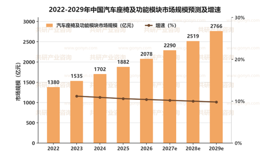 2022-2029年中国汽车座椅及功能模块市场规模预测及增速