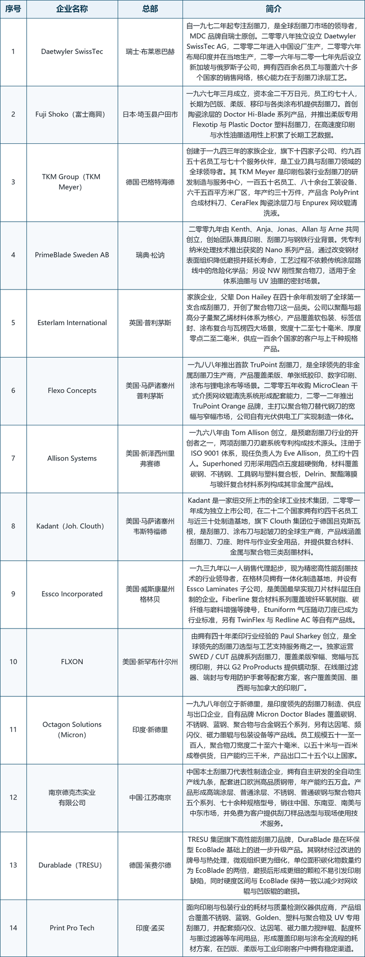 龙头企业概览。 具备代表性的厂商包括：瑞士布莱恩巴赫的 Daetwyler SwissTec（自一九七二年专注刮墨刀，是全球市场领导者，MDC 品牌源自瑞士原创，二零零八年独立设立公司，二零零二年进入中国、二零零六年布局印度并当地生产，员工四百余名，销售网络覆盖六十多个国家）、日本埼玉县户田市的 Fuji Shoko 富士商興（一九六七年三月成立，资本金二千万日元，员工约七十人，首创陶瓷涂层 Doctor Hi-Blade 系列，另有柔版专用 Flexotip 与 Plastic Doctor 产品）、德国巴格特海德的 TKM Group（TKM Meyer 为印刷包装行业刮墨刀的研发制造与服务中心，一百五十名员工、六千五百平方米厂区、年产约三十万件，旗下十四家子公司与约九百五十名员工，PolyPrint 合成材料刀与 CeraFlex 陶瓷涂层刀构成其非金属与高端双线产品）、瑞典松讷的 PrimeBlade Sweden AB（二零零九年由五位创始成员创立，凭专利纳米处理推出获奖的 Nano 系列，工艺过程不依赖传统涂层路线的危险化学品，另设适用于全体系油墨与 UV 油墨密封的 NW 刚性聚合物刀）、英国普利茅斯的 Esterlam International（父辈 Don Hailey 在四十余年前发明全球第一支合成刮墨刀，开创了聚合物刀品类，产品覆盖软包装、标签信封、涂布复合与瓦楞四大场景，宽度十二至七十毫米）、美国马萨诸塞州普利茅斯的 Flexo Concepts（一九八八年推出首款 TruPoint，是全球领先的非金属刮墨刀生产商，二零零五年收购 MicroClean 干式介质网纹辊清洗系统，二零一二年推出 TruPoint Orange 品牌，主打宽幅与窄幅市场以聚合物替代钢刀）、美国新泽西州里弗赛德的 Allison Systems（一九六八年由 Tom Allison 创立，是预磨刮墨刀行业开创者之一，拥有两项刮墨刀刃磨系统专利，Superhoned 刃形采用四点五度超硬倒角，Delrin、聚酯薄膜与玻纤复合材料构成其非金属产品线）、美国马萨诸塞州韦斯特福德的 Kadant 旗下 Clouth 集团（总部位于德国吕克斯瓦根，是刮墨刀、涂布刀与起皱刀的全球生产商，涵盖刮墨刀、刀座、附件与作业安全用品）、美国威斯康星州格林贝的 Essco Incorporated（一九三九年以一人销售代理起步，设有 Essco Laminates 子公司，是美国最早实现刀片材料层压自制的企业，Fiberline 复合材料系列覆盖玻纤环氧树脂、碳纤维与磨料增强牌号，Etuniform 气压随动刀座已成为行业标准）、美国新罕布什尔州的 FLXON（由拥有四十年柔印行业经验的 Paul Sharkey 创立，独家运营 SWED／CUT 品牌刮墨刀并以 G2 ProProducts 提供蠕动泵、在线墨过滤器、端封与专用防护手套等配套方案）、印度新德里的 Octagon Solutions（一九九八年创立，自有品牌 Micron Doctor Blades 覆盖碳钢、不锈钢、蓝钢、聚合物与合金钢五个系列，聚合物刀宽度二十至六十毫米、以五十米与一百米成卷供货，日产能约三千米，出口二十五个以上国家）、中国江苏南京的南京德克杰实业有限公司（拥有自主研发的全自动生产线九条，配套进口欧洲高品质钢带，年产能约五万盒，形成高端涂层、普通涂层、不锈钢、普通碳钢与聚合物共五个系列、七十余种规格型号，销往中国、东南亚、南美与中东市场）、德国策费尔德 TRESU 集团的 Durablade（在环保型 EcoBlade 基础上的进一步升级，改进的牌号与热处理使微观组织更为细化，单位面积碳化物数量约为 EcoBlade 的两倍，磨损后形成更细颗粒不易引发印刷缺陷）以及印度孟买的 Print Pro Tech（产品组合覆盖不锈钢、蓝钢、Golden、塑料与聚合物及 UV 专用刮墨刀，并配套频闪仪、达因笔、磁力搅拌辊与墨过滤器等车间用品，形成覆盖印刷与涂布全流程的耗材方案）。