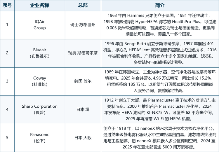 龙头企业概览。 具备代表性的厂商包括：IQAir Group（瑞士，1963 年由 Hammes 兄弟创立于德国，1981 年迁往瑞士，1998 年推出搭载 HyperHEPA 滤芯的 HealthPro Plus，可过滤 0.003 微米级超细颗粒，替换滤芯为瑞士与德国制造，更换周期最长可达四年，覆盖八十多个国家）；Blueair（瑞典·斯德哥尔摩，1996 年由 Bengt Rittri 创立，1997 年推出 401 机型，核心为 HEPASilent 高效轻音多层渐进式过滤技术，2016 年被联合利华收购，产品行销六十多个国家和地区）；Coway 科唯怡（韩国·首尔，1989 年成立，2025 年合并营收 4.96 万亿韩元、同比增长 15.2%，租赁新签约 185 万台，以租赁与订阅模式把滤芯更换周期嵌入服务合同）；Sharp Corporation 夏普（日本·堺，1912 年创立于大阪，是 Plasmacluster 离子技术的发明方与主要制造商，2000 年推出首台 Plasmacluster 净化器，2024 年发布配 HEPA 滤网的 KI-NX75-W、可覆盖 62 平方米空间）；Panasonic 松下（日本·大阪，创立于 1918 年，以 nanoeX 纳米水离子技术为核心净化平台，滤芯路线突出商用与工程配套，2024 至 2025 年在亚太地区与万豪酒店集团部署逾 5000 间客房）；Levoit（美国，2016 年由 VeSync 推出，母公司 VeSync 于 2011 年在美国设立、2020 年在香港交易所上市，是美国空气净化器销量排名前列的品牌，滤芯为预滤加 H13 HEPA 加活性炭的三段式结构，官方建议每 6 至 8 个月更换）；WINIX（韩国·京畿道，1973 年由尹熹仲在首尔创立，前身为维新企业，2000 年登陆科斯达克并更名 WINIX，2002 年推出空气净化器，2020 年在美国空气净化器市场品牌占有率排名第三，在韩国、中国与泰国自建工厂生产）；Alen（美国·德州奥斯汀，由机械工程师 Warburg Lee 创立，是少见的整机与滤芯全部在美国本土制造的品牌，纯滤芯额定寿命 9 至 15 个月、含碳滤芯 6 至 10 个月，通过滤芯订阅绑定整机终身质保）；Medify Air（美国·佛罗里达州，2017 年创立，母公司为 AireSpa Worldwide Wholesale，全部机型标配 H13 或 H14 滤芯并采用三段式结构，滤芯更换周期约 3 至 4 个月）；AirDoctor（美国·洛杉矶，隶属 Ideal Living，2024 年获 Newsweek 读者之选最佳空气净化器奖，核心为按 H13 标准设计的定制多层 UltraHEPA 滤芯，独立测试显示可去除 99.97% 的活性 SARS-CoV-2）。