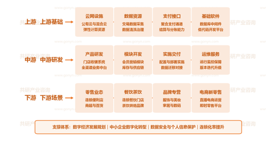中国零售SaaS产业链示意图