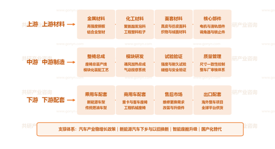 中国汽车座椅及功能模块产业链示意图