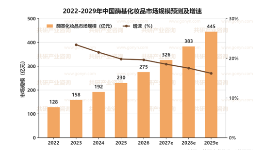 2022-2029年中国酶基化妆品市场规模预测及增速