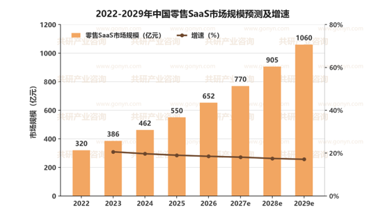 2022-2029年中国零售SaaS市场规模预测及增速