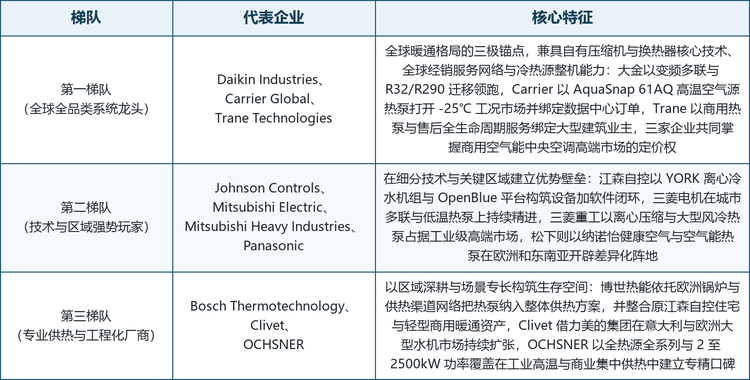 全球商用空气能中央空调市场参与者包括全球全品类暖通系统龙头、在细分技术与关键区域建立优势的技术型制造商、以及以区域供热网络与工程化服务为根基的专业厂商，整体呈三级梯队分布：第一梯队为掌握压缩机、换热器核心技术与全球服务网络的系统龙头，第二梯队为在商用暖通、工业级热泵或健康空气等细分方向构筑壁垒的强势玩家，第三梯队为聚焦区域供热与工业高温场景的专精厂商，如表 3 所示。