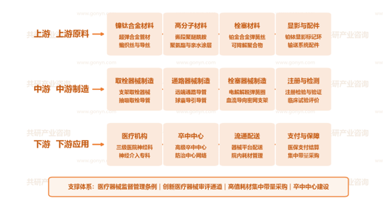中国脑血管神经介入医用耗材产业链示意图
