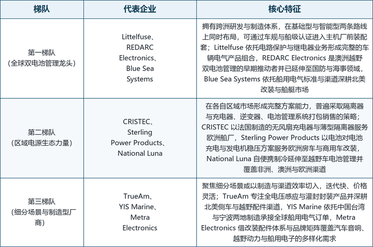全球智能型电池隔离器市场的集中度显著高于多数汽车电子零部件品类，全球范围的核心厂商被明确指向 Littelfuse、Blue Sea Systems、REDARC Electronics、TrueAm 与 CRISTEC 五家，前五大厂商在 2025 年占据了国际市场的绝大部分份额。这一格局的形成与赛道的技术门槛直接相关：产品虽非大批量，但涉及点火保护、防水灌封、振动耐久与电磁兼容等一整套验证要求，能够长期通过认证并保持渠道供货的企业数量有限。同时，这又是一个典型的「品牌加渠道」型市场，产品最终要落到专业改装门店、船厂配套目录与电商配件页上，装车口碑与安装便利性的权重甚至高于纸面参数。