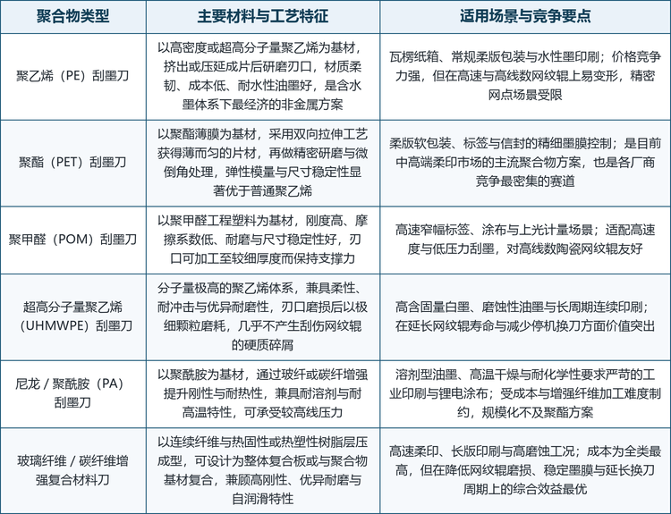 聚合物刮墨刀的技术路线分歧，实质上源于四个维度的组合：基体材料决定韧性、刚度与耐化学边界，刃口几何决定刮墨精度与压力需求，填料与增强方式决定耐磨与耐热上限，而目标印刷工艺与油墨体系则反向约束了上述三者的取值范围。这四条轴线共同勾勒出六大材质路线的应用边界，也解释了为什么同一支刀在不同线速度、不同网纹辊、不同油墨条件下会表现出完全不同的寿命与精度表现。