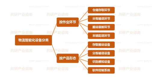 物流智能化设备分类
