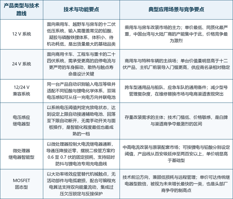 智能型电池隔离器的技术路线分歧，实质上源于三条轴线的组合：系统电压决定产品的电气规格与安装环境，额定连续电流决定触点与散热结构，技术实现方式决定智能化程度与功能上限。这三条轴线交叉组合出多条主要产品路线，其应用边界与竞争逻辑差异明显。值得注意的是，多数头部厂商在几条路线上同时布局——同一品牌下往往同时供应基础型与智能型产品，差别不仅在电路方案，更在车规与船级认证的完备程度。