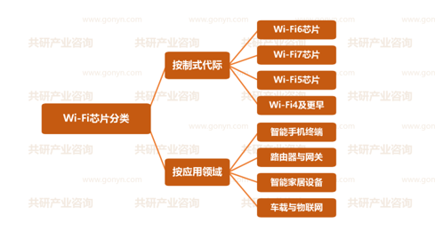 Wi-Fi芯片分类