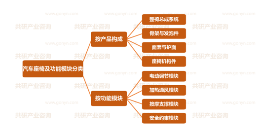 汽车座椅及功能模块分类
