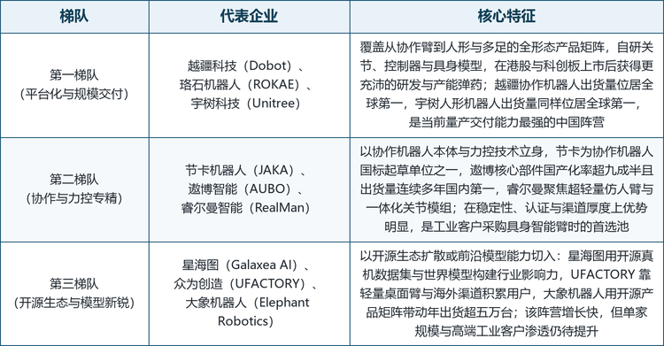 全球具身智能机械臂市场集中度不高，且呈现极为特殊的企业构成：本文梳理的九家代表企业全部来自中国，没有一家国际巨头在位。这一格局的形成并非偶然，而是由中国在这一赛道上同时占据的三重优势决定的——完整且响应快速的零部件供应链、规模庞大的工业应用场景池、以及活跃度远超其他地区的开源硬件与开发者生态。但需要清醒认识到，具身智能机械臂仍处在产业化早期：多数企业的具身智能业务收入占比仍在个位数甚至更低，盈利能力普遍承压，行业远未进入稳定收割期。