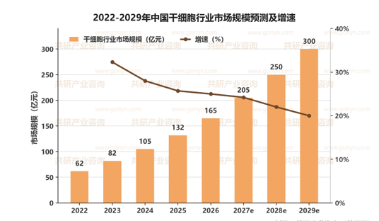 2022-2029年中国干细胞行业市场规模预测及增速