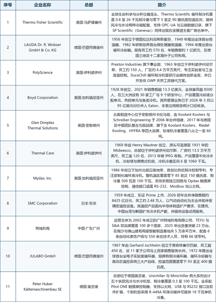 表 3 全球超高容量循环制冷机竞争梯队。注：梯队划分依据企业的业务结构与在超高容量细分领域的产品化程度，不代表整体经营规模的绝对排序。