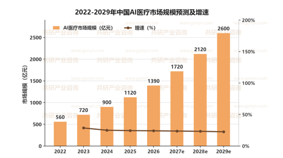 2022-2029年中国AI医疗市场规模预测及增速