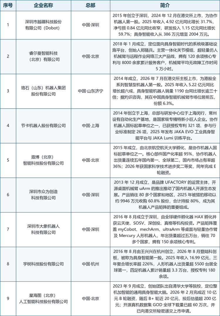 龙头企业概览。 具备代表性的厂商包括：深圳市越疆科技股份有限公司（Dobot，2015 年创立于深圳，2024 年 12 月在港交所上市，被称为协作机器人第一股，2025 年收入 4.92 亿元同比增长 31.7%、净亏损 0.84 亿元同比收窄、研发投入 1.15 亿元同比增长 59.7%，具身智能收入从 386 万元增至 2004 万元，累计出货量超 10 万台、销往 100 多个国家和地区，2025 年推出 ATOM 全尺寸人形机器人、ATOM II 与轮式 ATOM-W）；睿尔曼智能科技（北京）有限公司（2018 年 1 月成立，创始人郑随兵，主营一体化关节模组、超轻量仿人机械臂与 GLN 远程作业网络三大产品线，拥有 120 余项核心专利与 8000 余家累计服务客户，机械臂平均无故障工作时间达 5 万小时，2026 年 8 月已启动创业板上市辅导）；珞石（山东）机器人集团股份有限公司（2014 年成立，2026 年 7 月在港交所主板上市，为港股全系列智慧型机器人第一股，2025 年收入 5.22 亿元同比增长超六成，具身智能机器人销量 1190 台同比增长逾三十倍，自研 xCore 控制系统兼容工业、协作与具身三类机器人）；节卡机器人股份有限公司（2014 年创立于上海，总部与研发中心位于上海闵行，常州设有自动化生产基地，国家级专精特新小巨人企业，协作机器人国标起草单位之一，已获授权专利 321 项、参与行业标准制定 26 项，2025 年发布 JAKA EVO 工业具身智能平台与 JAKA Lumi 训练平台）；遨博（北京）智能科技股份有限公司（2015 年成立，由北京航空航天大学孵化，协作机器人国标起草单位之一，核心部件国产化率超 95%，协作机器人出货量连续五年国内第一、全球第二，国内市场占有率超 36%，2026 年获国家科学技术进步奖二等奖）；深圳市众为创造科技有限公司（2013 年 12 月成立，是品牌 UFACTORY 的运营主体，开源桌面机械臂 uArm 推动了国内机器人开源生态发展，产品销往 80 多个国家和地区，2025 年被猎豹移动以约 9946 万元收购 60.8% 股份）；深圳市大象机器人科技有限公司（2016 年 8 月成立于深圳，由全球硬件孵化器 HAX 孵化并获云天使、SOSV、深创投、真格等机构投资，产品覆盖 myCobot、mechArm、ultraArm 等桌面与轻量协作臂及 Mercury 人形机器人，年出货量超过五万台，销往 70 多个国家）；宇树科技股份有限公司（2016 年 8 月由王兴兴在杭州创立，2026 年 8 月登陆科创板，被称为具身智能第一股，2025 年收入 16.99 亿元、三年复合增长率超 226%，人形机器人出货量超 5500 台居全球第一，四足机器人累计销量超 3.3 万台）；星海图（北京）人工智能科技股份有限公司（2023 年 9 月成立，创始团队出自清华大学等院校，定位整机加智能的通用具身智能大脑，2026 年 2 月完成近 10 亿元 B 轮融资、随后 B+ 轮近 20 亿元，开源真机数据集 GOD 全球下载量已超 60 万次，并已向港交所秘密递交上市申请）。