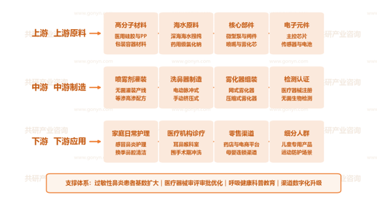 中国鼻腔护理器械产业链示意图