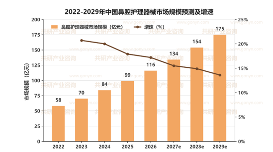 2022-2029年中国鼻腔护理器械市场规模预测及增速