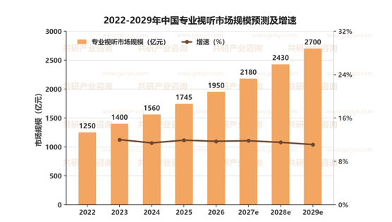 2022-2029年中国专业视听市场规模预测及增速
