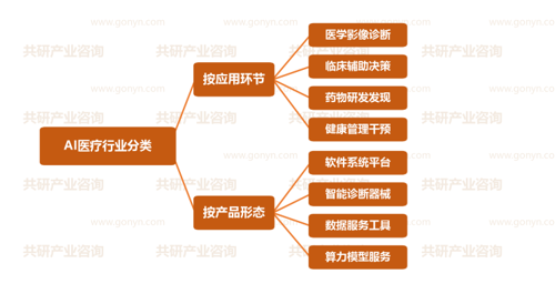 AI医疗行业分类