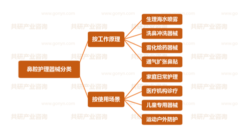 鼻腔护理器械分类