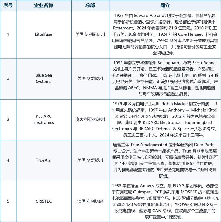 龙头企业概览。 具备代表性的厂商包括：Littelfuse（美国·伊利诺伊州，1927 年由 Edward V. Sundt 创立于芝加哥，首款产品是用于诊断设备的小型保护熔断器，现总部位于伊利诺伊州 Rosemont，2024 年销售额约 21.9 亿美元，2010 年以五千万美元现金收购创立于 1924 年的 Cole Hersee，75930 系列主断开关是其智能电池隔离器配套的核心入口）；Blue Sea Systems（美国·华盛顿州，1992 年创立于华盛顿州 Bellingham，总裁 Scott Renne 长期主导产品开发，员工多为活跃船艇爱好者，产品超过一千项并销往五十多个国家，自动充电继电器与电池开关遵循 ABYC、NMMA 与海岸警卫队标准）；REDARC Electronics（澳大利亚·南澳州，1979 年 8 月由电子工程师 Robin Mackie 创立于南澳，以车用点火系统起家，1997 年由 Anthony 与 Michele Kittel 及其父 Denis Brion 共同收购，2002 年转为家族完全控股，集团现由 REDARC Electronics、Hummingbird Electronics 与 REDARC Defence & Space 三大板块构成，员工逾三百九十人，2024 年迎来四十五周年）；TrueAm（美国·华盛顿州，运营主体 True Amalgamated 位于华盛顿州 Deer Park，专注单一品类产品，True 智能电池隔离器采用全电压感应自动控制，无需仪表盘开关，持续电流可达 140 安培且无二极管压降，整机达到 IP67 灌封防护，并为锂电池配置专用的 PEP 安全充电曲线）；CRISTEC（法国·布列塔尼，1983 年在法国 Annecy 成立，属 ENAG 集团成员，总部位于布列塔尼 Quimper，RCE 系列采用 MOSFET 技术的薄型电池隔离器被称为市场最薄产品，RCB 智能分路继电器电流可调至 120 安培，YPOWER 充电器支持五段充电曲线、蓝牙与 CAN 总线）；Sterling Power Products（英国·伍斯特郡，家族企业，总部位于英国伍斯特郡 Droitwich 的 Hampton Lovett 工业区，长期专注房车、露营车、船舶与离网场景的电源管理，Pro Charge Ultra 曾获 IBEX Kentucky 创新奖，Pro Batt 系列电池对电池充电器达到 IP68 防护等级，并设有美国子公司服务当地市场）；National Luna（南非·豪登省，1987 年在南非豪登省成立，早期以十二伏特荧光照明起家，1989 年起进入太阳能与医疗疫苗冷藏领域并承接世界卫生组织冷藏项目，1998 年扩展出越野车用冰箱与冷柜，产品线延伸至电池管理，在南非拥有三百五十余家零售网点与服务中心，并已进入欧洲、澳洲与北美市场）；YIS Marine（中国台湾·台南，运营主体为 Yih Sean Enterprise，属 Lyric Shin 集团，1992 年成立，1994 年在浙江宁波设立自建工厂，BF453 数字电压敏感继电器支持双端感应与启动隔离，连续电流 125 安培、间歇电流 140 安培，整机达到 IP67 防护并通过 ISO8846 与 SAE J1171 点火保护标准）；Metra Electronics（美国·佛罗里达州，1946 年创立于纽约布鲁克林，由 Michael M. Somma 从修理收音机起步，1986 年迁至佛罗里达州 Holly Hill，2021 年在 SEMA 展会迎来七十五周年，旗下拥有 Axxess、Install Bay、TSUNAMI、Heise LED、iBEAM 与 Metra Marine 等十余个品牌）。