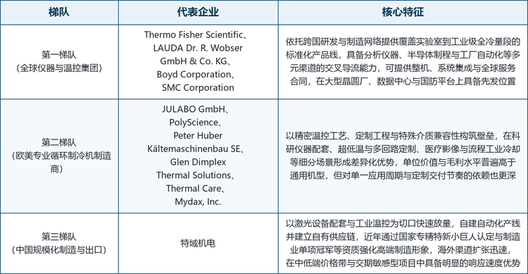 第三梯队以特域机电为代表的中国规模化制造与出口力量。该企业运营主体为 2002 年成立的广州特域机电有限公司，在南沙与佛山建有两座智能制造基地，配置自动化柔性产线与自研核心部件，TEYU 与 S&A 双品牌覆盖一百多个国家，年出货量突破二十万台，并已获得专精特新小巨人与制造业单项冠军等资质认定。这一层级的竞争逻辑是交期与性价比：依托就近配套与柔性产线，在价格敏感、交付节奏敏感的项目中形成明显优势，同时正从设备配套向工业通用与系统级方案延伸。