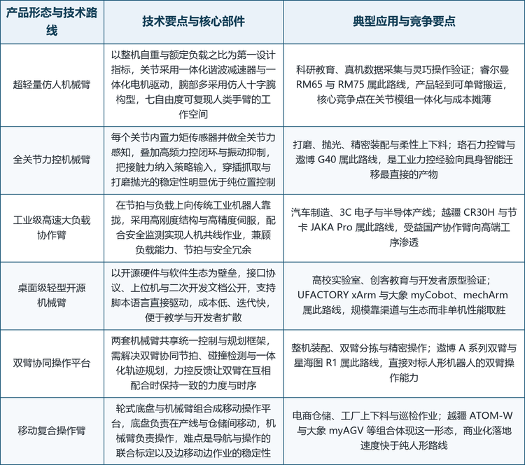 具身智能机械臂的技术路线分歧，实质上源于四个维度的组合：关节构型决定负载与自重比，力感知方案决定交互精度与成本，控制器与操作系统架构决定数据能否被模型消费，而本体形态则决定了场景的可达性。这四条轴线共同勾勒出六大产品形态的应用边界，也解释了为什么同一台设备在不同任务下的成功率差异可以达到数倍。