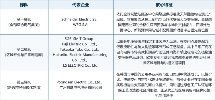 第三梯队由 Poongsan Electric Co., Ltd. 与广州明珠电气股份有限公司构成。Poongsan Electric 二〇〇五年率先开发出韩国首台采用植物油基绝缘液的产品，四十余年间累计销售国内变压器逾三十万台，近五年出口超过一万五千台至十余个国家；广州明珠电气以天然酯绝缘油替代矿物油为核心工艺方向，获评国家级与广东省绿色工厂，其环保型全密封油浸式配电变压器已应用于风电场、光伏电站、数据中心与城市密集区域。