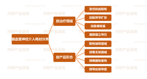脑血管神经介入医用耗材分类