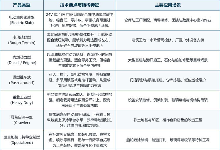 剪叉式移动升降工作平台的技术路线分歧，实质上源于三个维度的组合：作业高度决定剪叉臂的节数与展开比，作业环境决定动力与底盘的组合，作业方式决定属具与平台的定制程度。高度越高，剪叉臂级数越多、整机刚度要求越严；环境越恶劣，越需要越野底盘与更大离地间隙；作业越特殊，越依赖属具而非底盘本身的进化。这三条轴线共同勾勒出七类主要形态各自的应用边界。