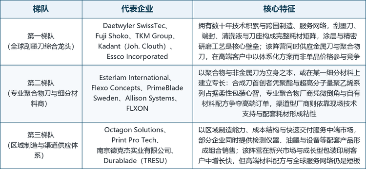 全球聚合物刮墨刀市场集中度不高，头部厂商以深耕数十年的家族企业与大型工业集团分支为主，专业化厂商与区域制造商则通过材料配方、渠道覆盖与成本结构形成各自的生存空间。整体格局呈现明显的三层结构：综合型刮墨刀集团依靠完整的产品矩阵与全球服务网络占据高端客户；专业聚合物厂商以材料专长与细分场景工艺建立口碑；区域制造与渠道型企业以快速交付与配套产品组合服务中端与新兴市场客户。