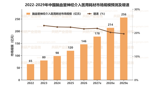 2022-2029年中国脑血管神经介入医用耗材市场规模预测及增速