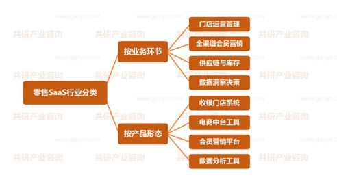 零售SaaS行业分类