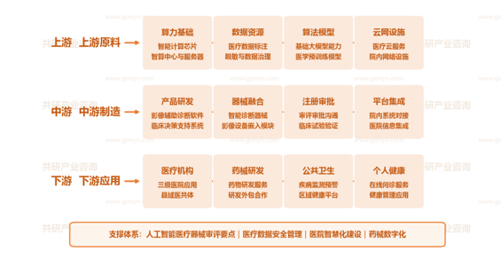 中国AI医疗产业链示意图